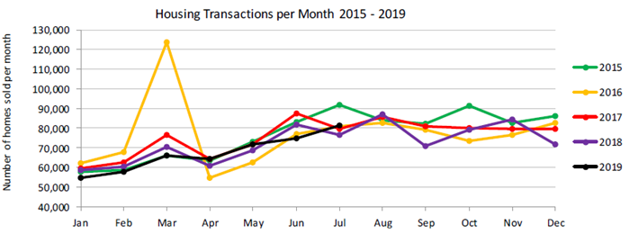Housing transactions per month 2015-2019